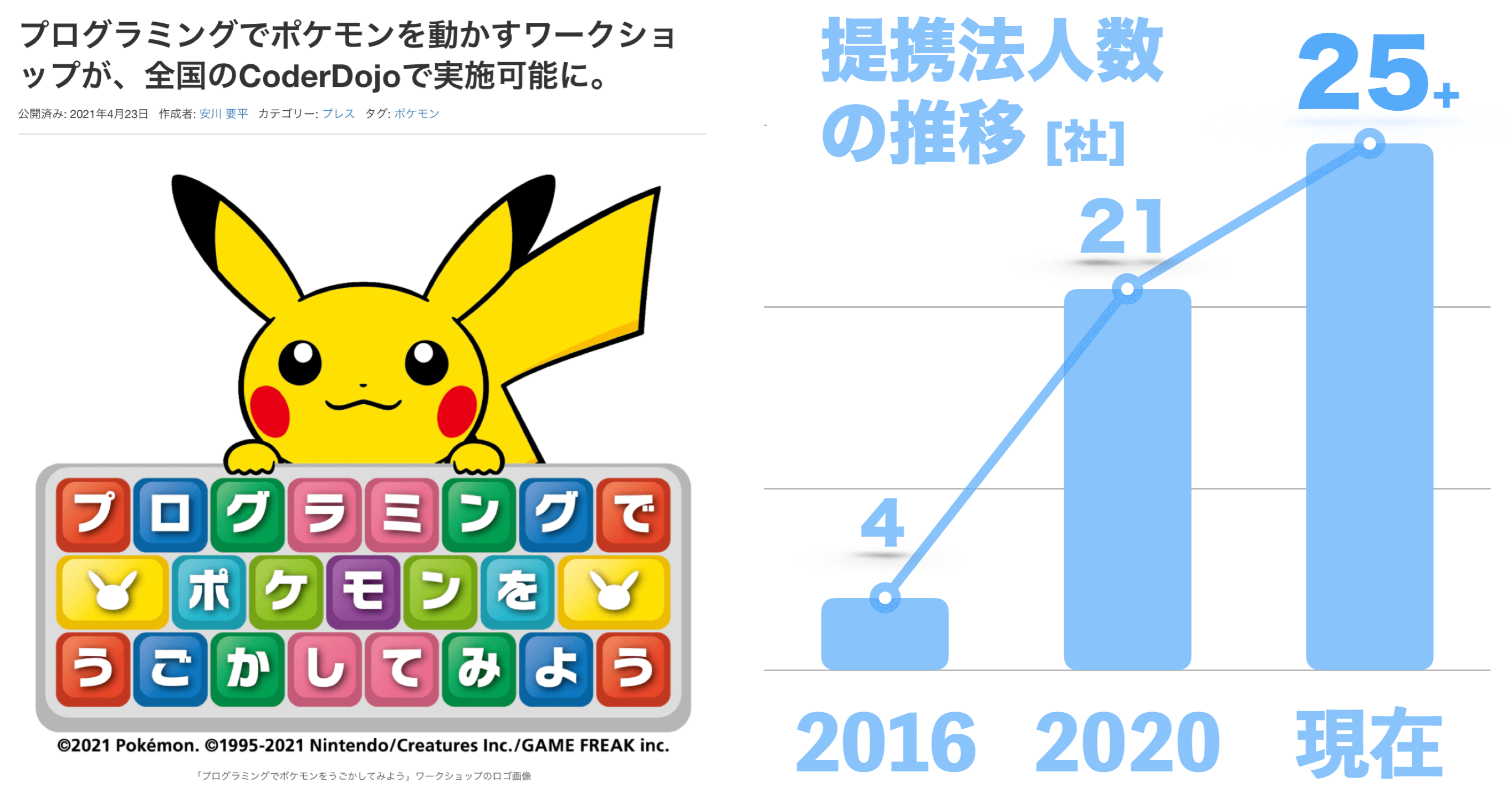 写真: パートナー法人の年次推移