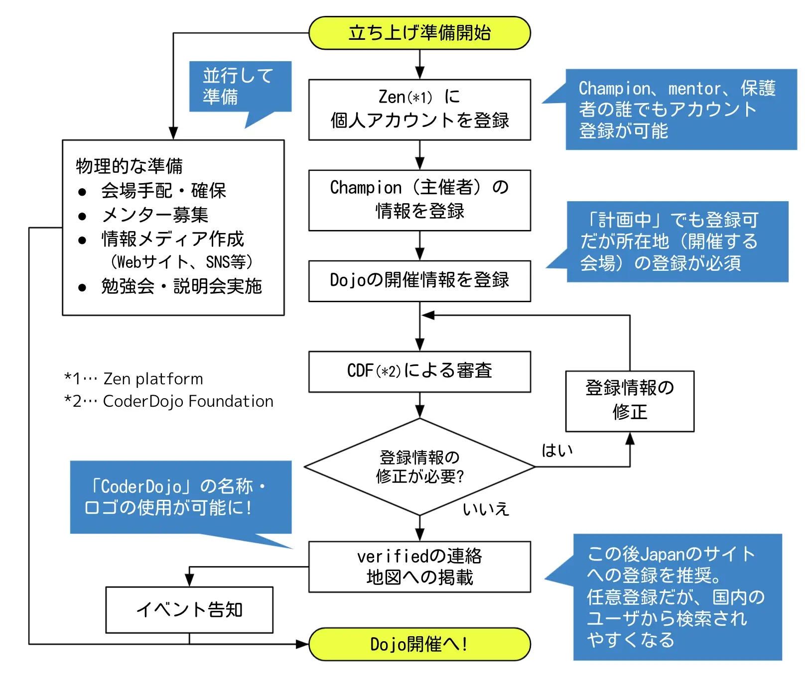 Coderdojo 情報まとめ Kata Coderdojo Japan