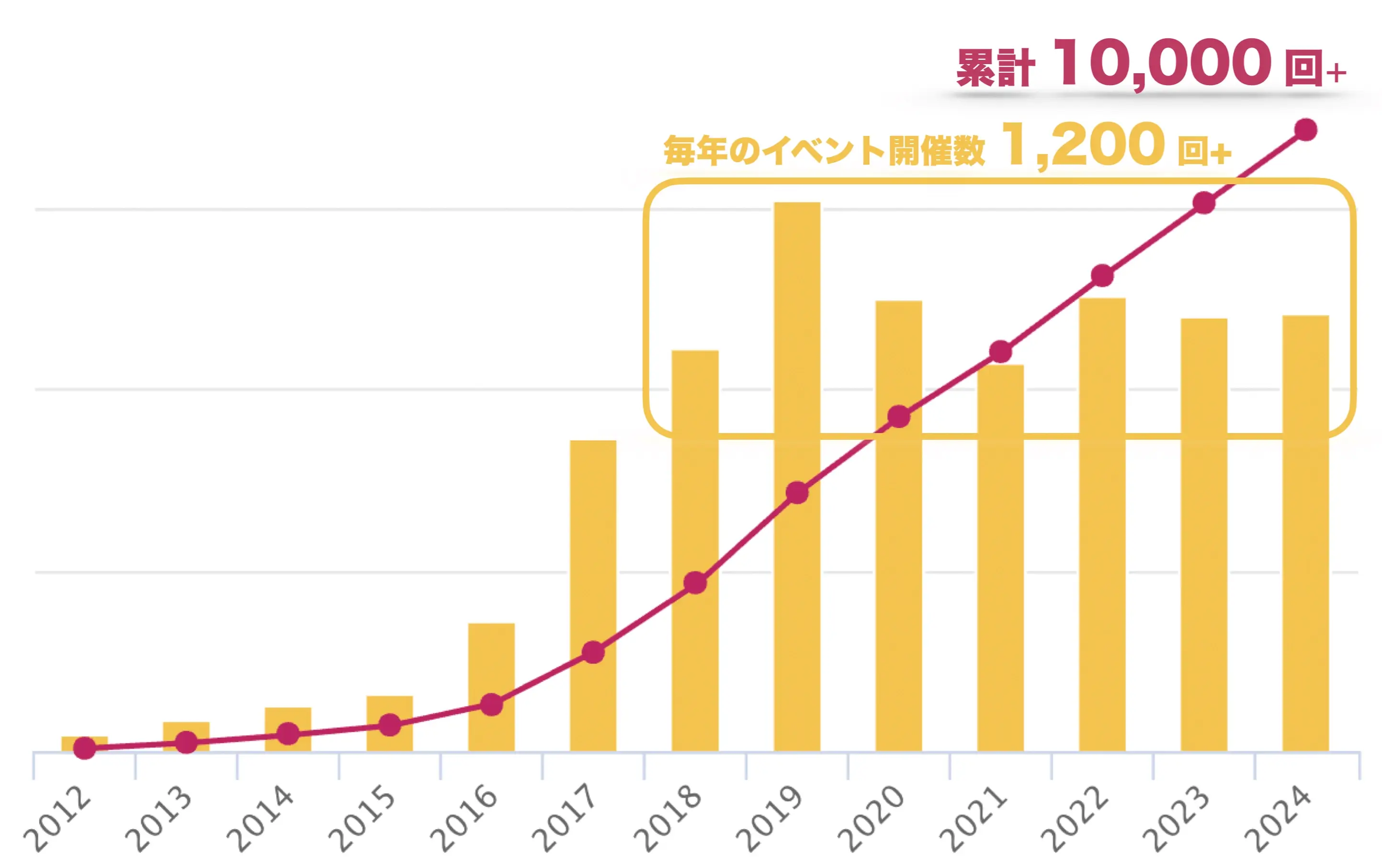 図: Dojo 開催回数の年次推移