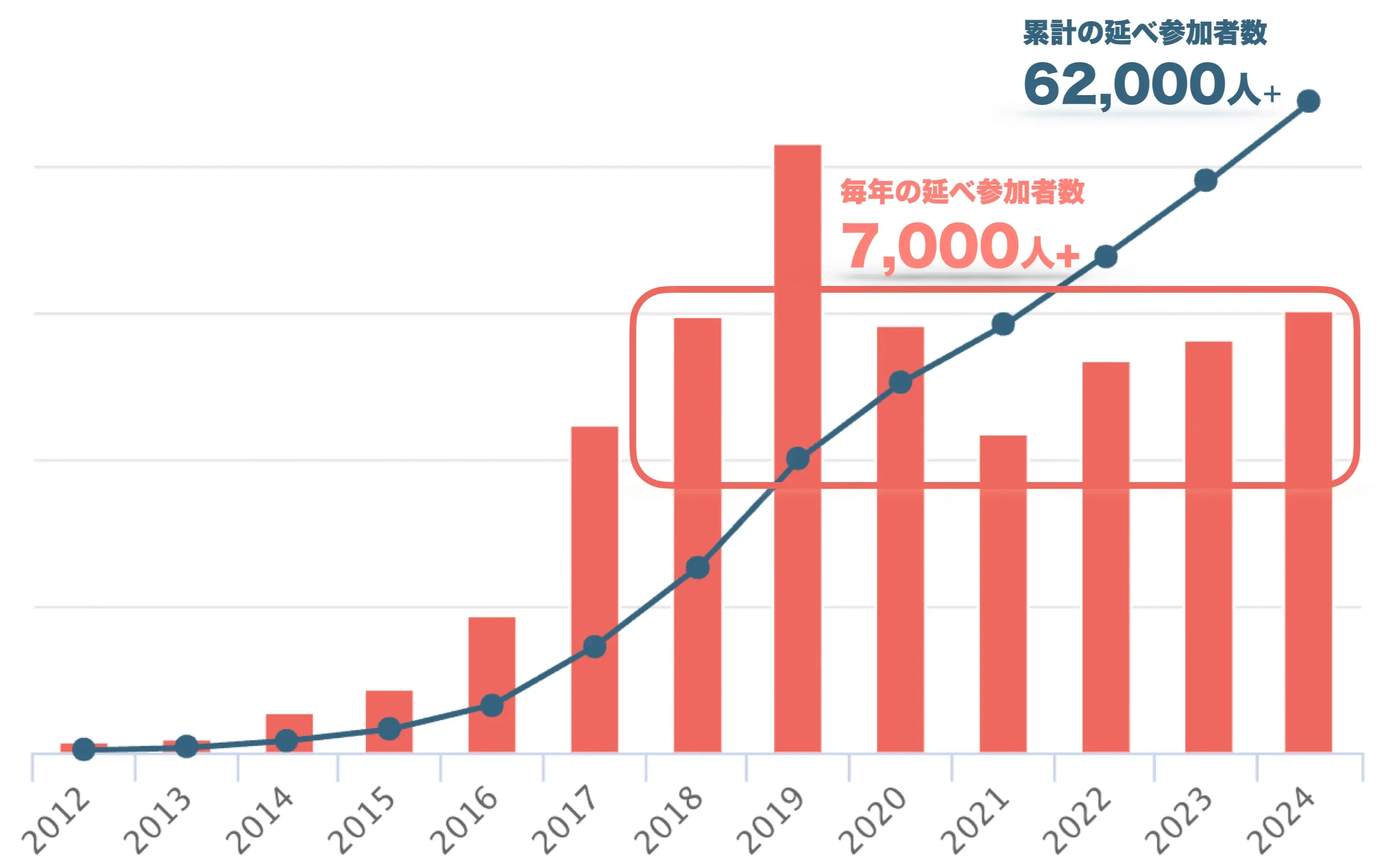 図: Dojo 参加者数の年次推移